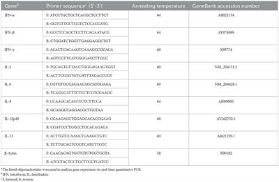 Corrigendum: Effects of in ovo inoculation of multi-strain lactobacilli on cytokine gene expression and antibody-mediated immune responses in chickens